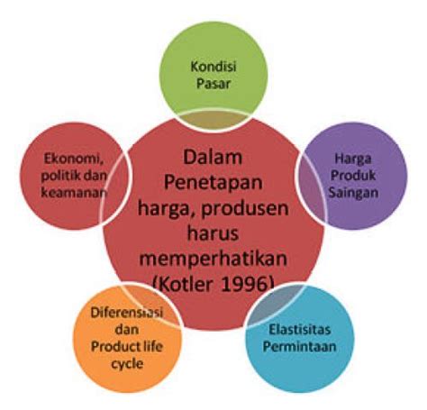 Faktor-Faktor Yang Mempengaruhi Harga Tarif Dasar Listrik