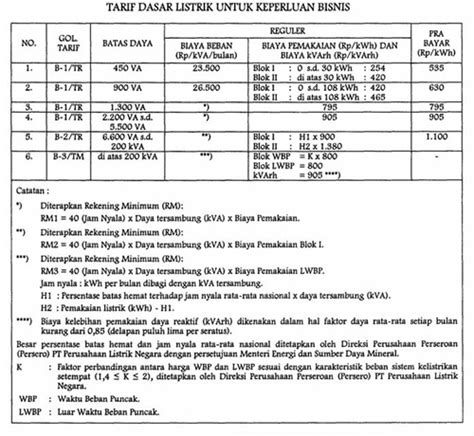 Sejarah Harga Tarif Dasar Listrik di Indonesia