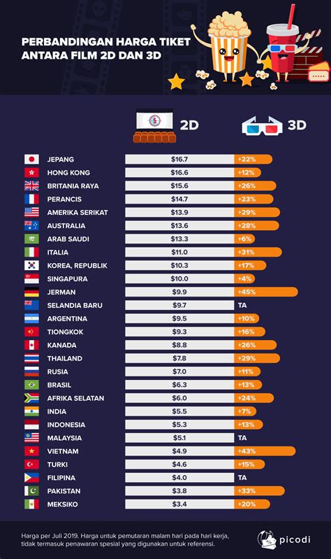 Faktor yang Mengakibatkan Perbedaan Harga Tiket Bioskop OBP