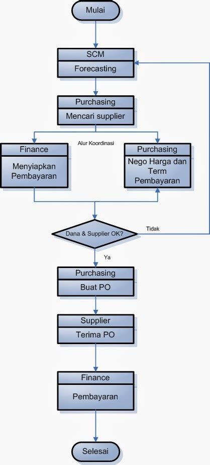 Proses Pembelian Tiket