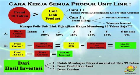 Cara Kerja Unit Link