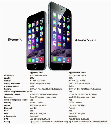 Spesifikasi iPhone 6S
