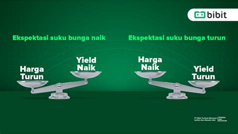 Bagaimana Suku Bunga Berpengaruh pada Harga Obligasi