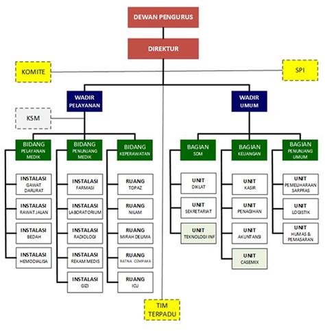 Organisasi dan Fasilitas