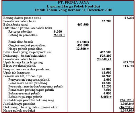 Cara Menganalisis Harga Pokok Produksi