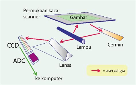 Cara Kerja Mesin Scanner