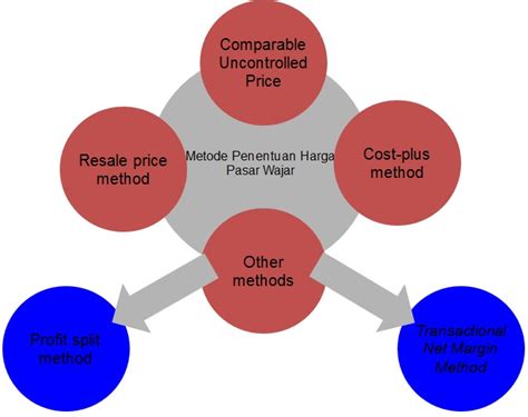 Metode Penentuan Harga Transfer