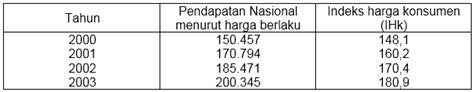 Harga Berlaku dan Pendapatan Nasional