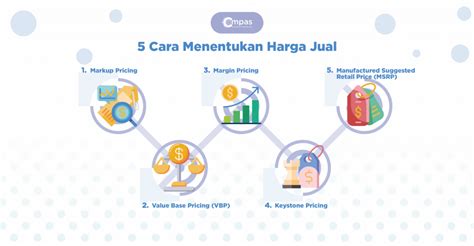 Bagaimana Harga Jual Produk Mempengaruhi Keberhasilan Penjualan Produk