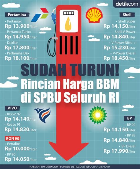 Perbandingan Harga BBM Indonesia dengan Negara Lain