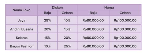 Pentingnya Tabel Harga Barang dan Diskon