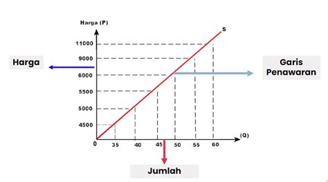 Hubungan Permintaan dan Penawaran