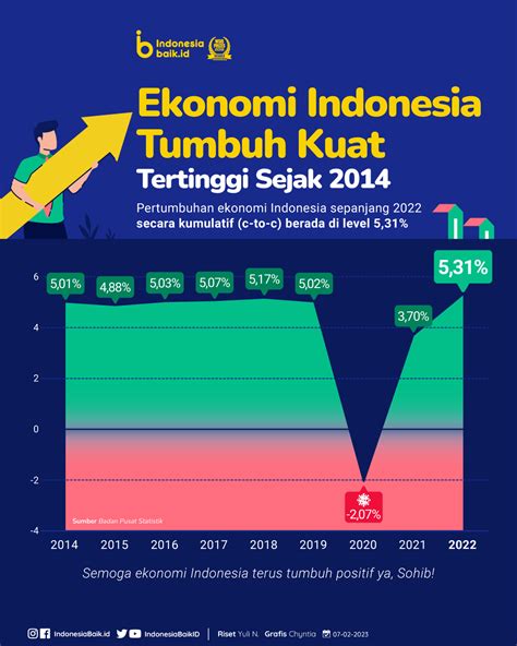 Dampak pada Pertumbuhan Ekonomi