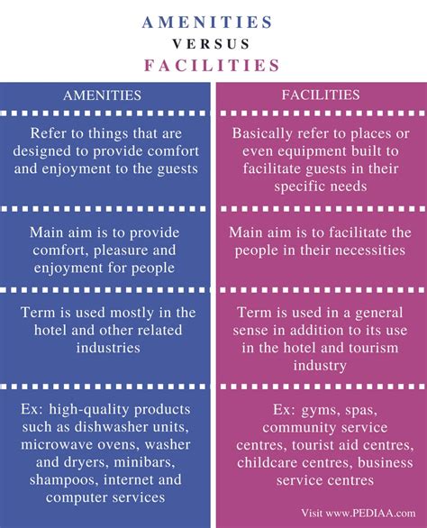 Facilities and Amenities