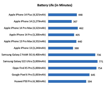 Performance and Battery Life